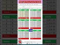 Excel Hacks | Excel Tutoring Excel Formula for Job | #shorts #excel