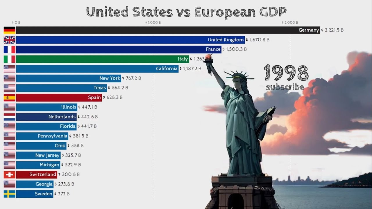 US States vs European Countries GDP - YouTube