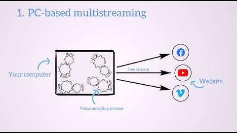 What is cloud-based multistreaming