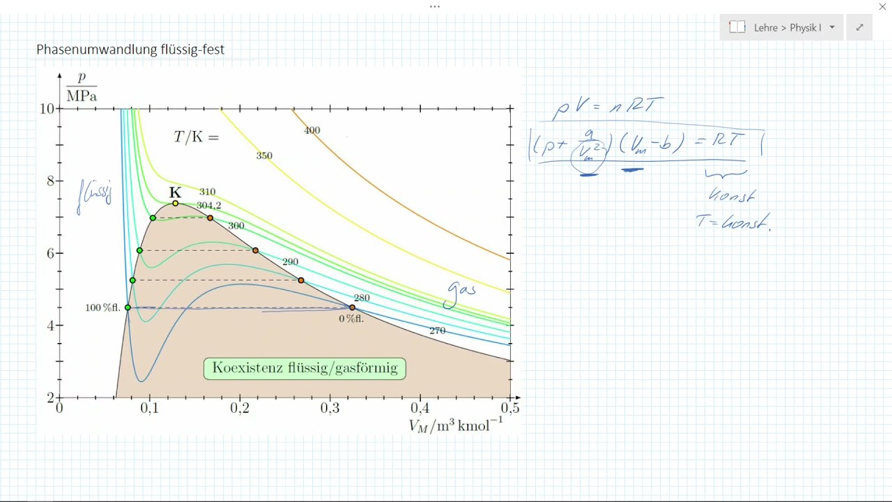 Phasenumwandlung flüssig-gasförmig