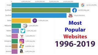 ✅  Most Popular Websites in the World  1996 – 2019 | Top 10 Best Internet Websites  ✅