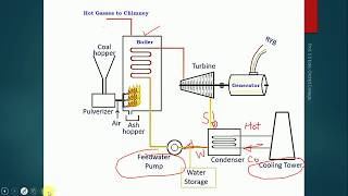 Thermal Power Plant working
