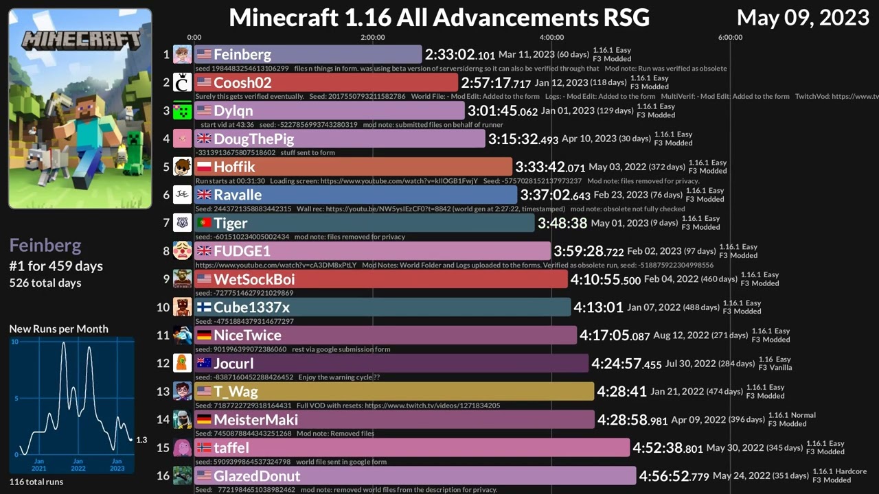 Minecraft 1.16 All Advancements Speedrun History Visualization (RSG)