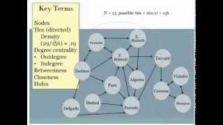 Group Dynamics 6c Structure Social Network Analysis
