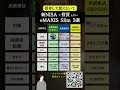 投資信託で人気のeMAXIS Slimシリーズの3つを比較しました