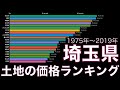 【土地の価格ランキング】埼玉県編