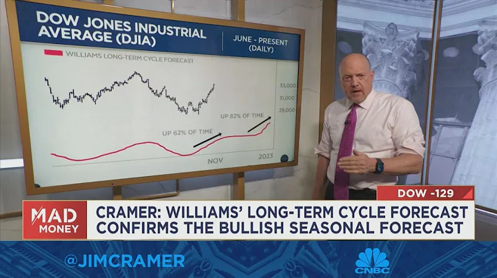 Watch Jim Cramer break down fresh charts analysis ...