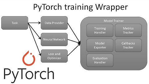 Build and Train Neural Network with PyTorch in 15 Minutes with this Wrapper