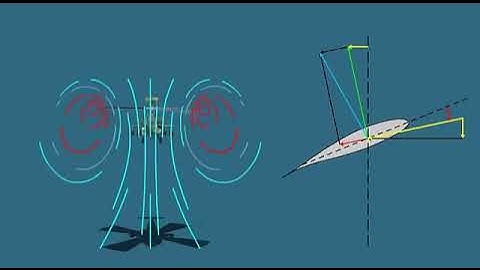 how to work Helicopter blade angles? Helicopter Aerodynamics Induced | Flow How a helicopter works?