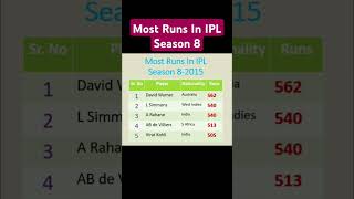 Most Runs In IPL Season 8-2015| #cricketshorts #cricket #ipl