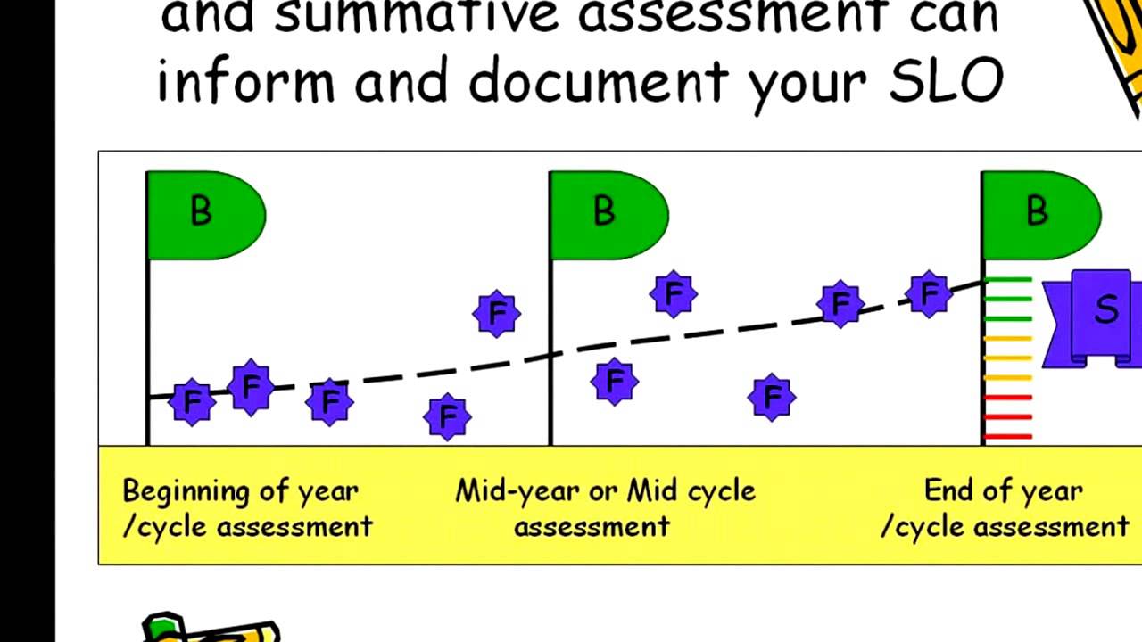 SLO 'S in Special education... YouTube