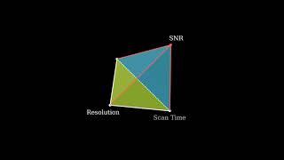 The MRI trade-off triangle  among field strength, SNR, resolution, and scan time