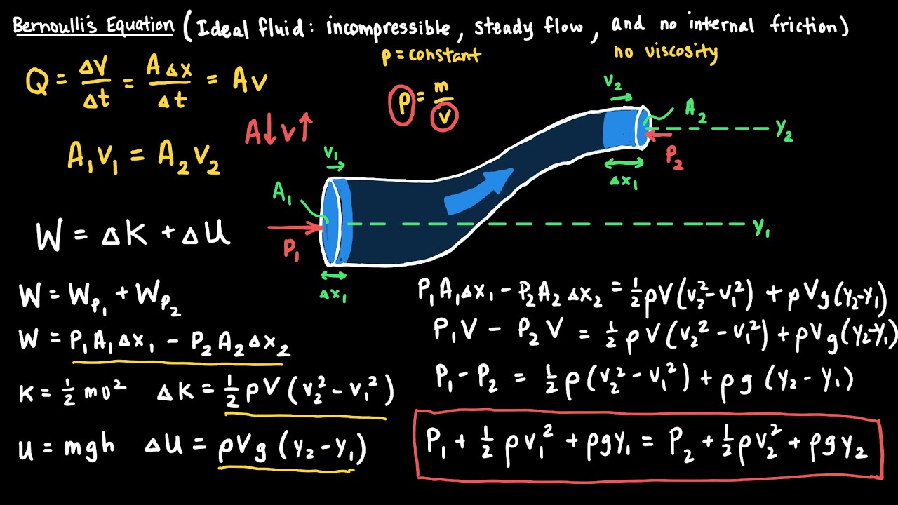 Флюид (физика). Equation for Flat Running Waves in physics. Ba s уравнение