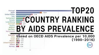 AIDS/HIV Prevalence OECD Country Ranking (1990~2016);Ranking history.