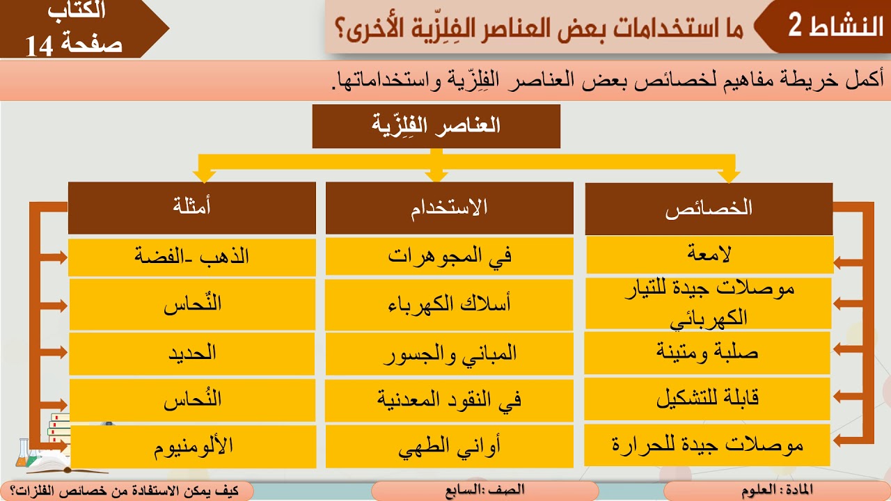 مجموعة العناصر التي تتصف باللمعان هي من