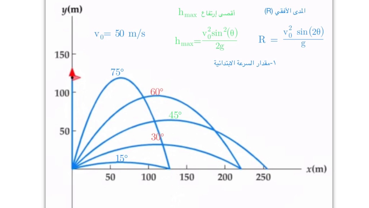 عند أقصى ارتفاع تنعدم السرعة الأفقية للجسم المقذوف بزاوية معينة