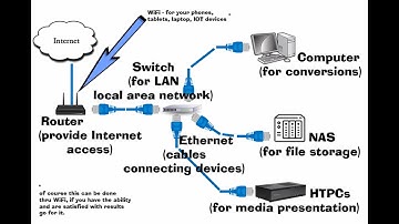 HTPC Build Series E02  Explaining entire Component and Network system