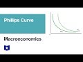 Phillips Curves | Macroeconomics