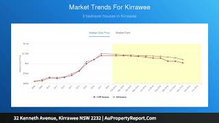 32 Kenneth Avenue, Kirrawee NSW 2232 | AuPropertyReport.Com