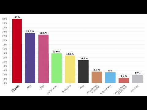 PRAXIT NEWS SPECIAL: Průzkumy se podivně rozcházejí a ANO si dělá zálusk na nechutné pražské úspory