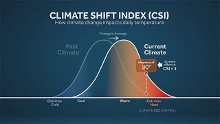 Climate data shows Mid-South summer temperatures are on the rise