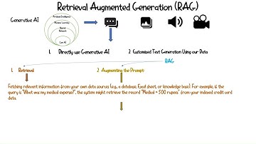 Understanding RAG: Retrieval-Augmented Generation Explained