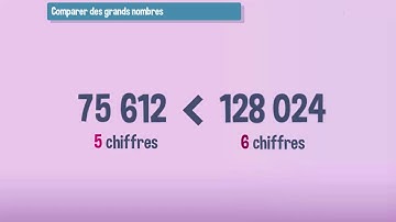 Comparer des grands nombres - CM1