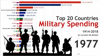 Top 20 Countries Military Spending (1914-2018)