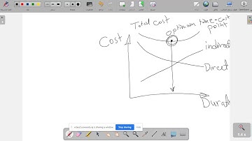 Reducing Project Duration- Example