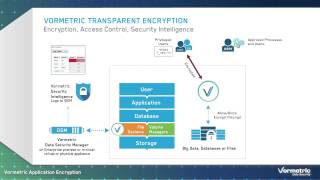 Introduction to Vormetric Application Encryption