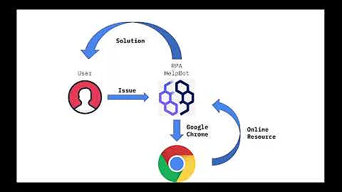 RPA HelpBot [IBM RPA Build-A-Bot Challenge]