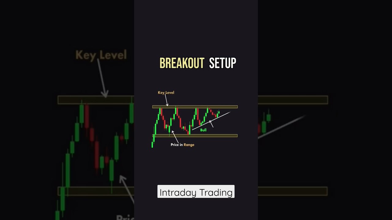 Breakout Trading Strategy Priceaction Candlestick Shorts
