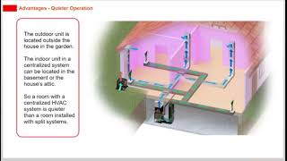 All about How Centralized HVAC Systems Work | Complete Residential Systems Course | SkillCat