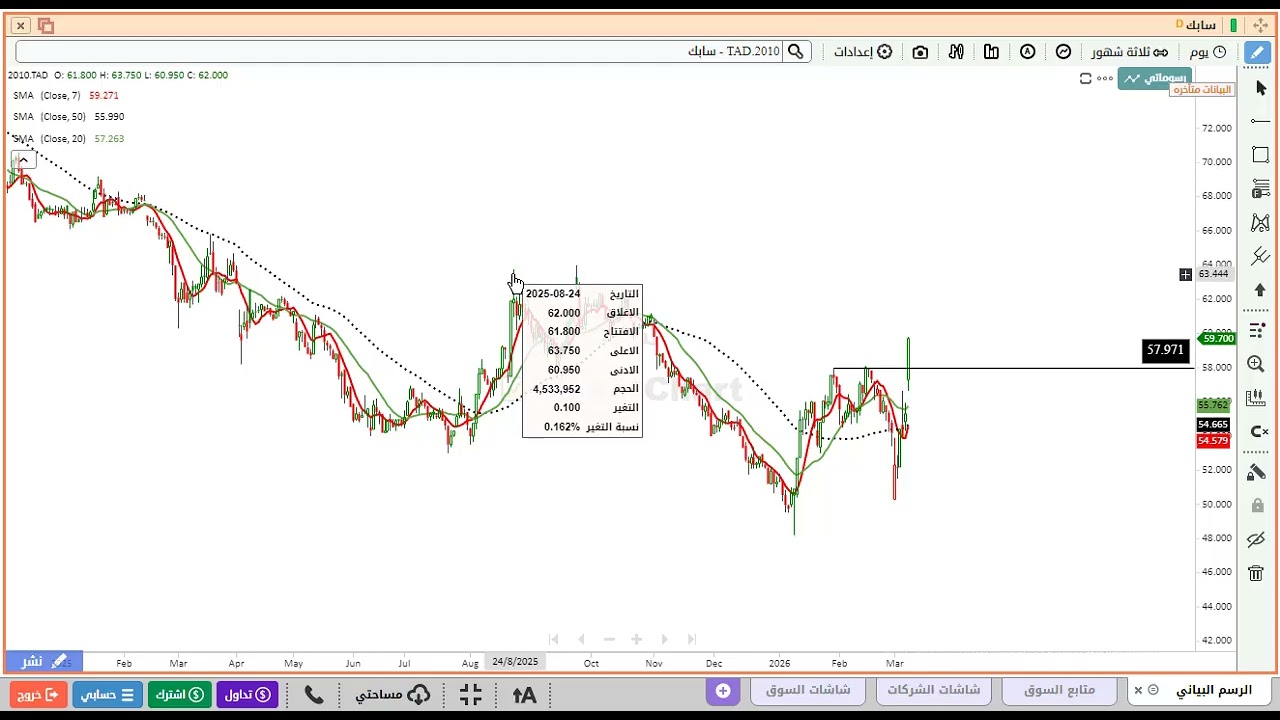 تحليل سهم سابك 2010