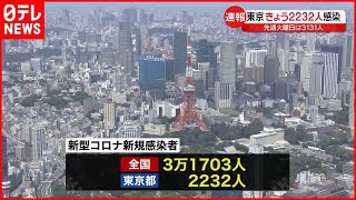 【新型コロナ】東京都2232人・全国3万1703人の新規感染確認  先週より減少  14日