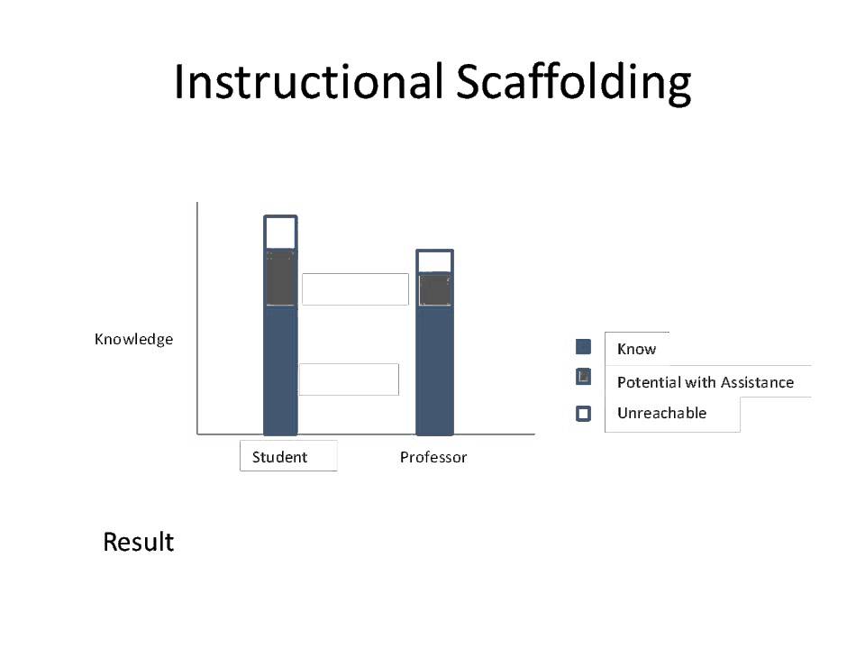 Instructional Scaffolding YouTube
