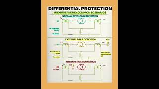 Differential Protection Working