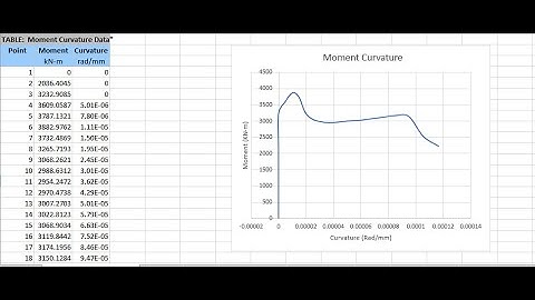 Moment curvature relationship.