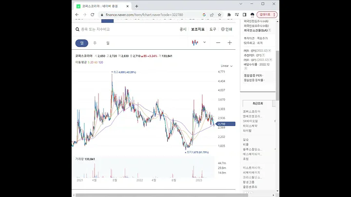 322780코퍼스코리아 주가 전망 및 차트 분석