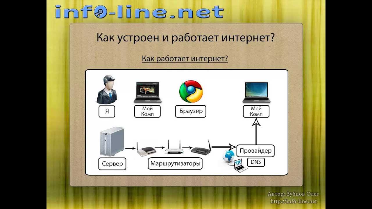 █ ▀█▀ Как устроен и работает интернет?