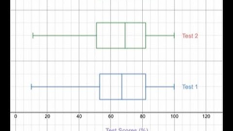 How to Make Boxplots in Desmos