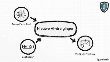 AI-ransomware, botnet-exploits en aanvallen op Proximus en UZ Gent