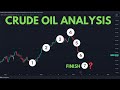 Crude Oil Analysis (WTI) - Sunday Market Open
