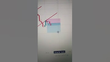 Price Action Intraday Trading #shorts Bearish Flag Pattern