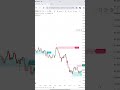 GUARDEER indicator pro #ict #smc #trading #shorts #xauusd