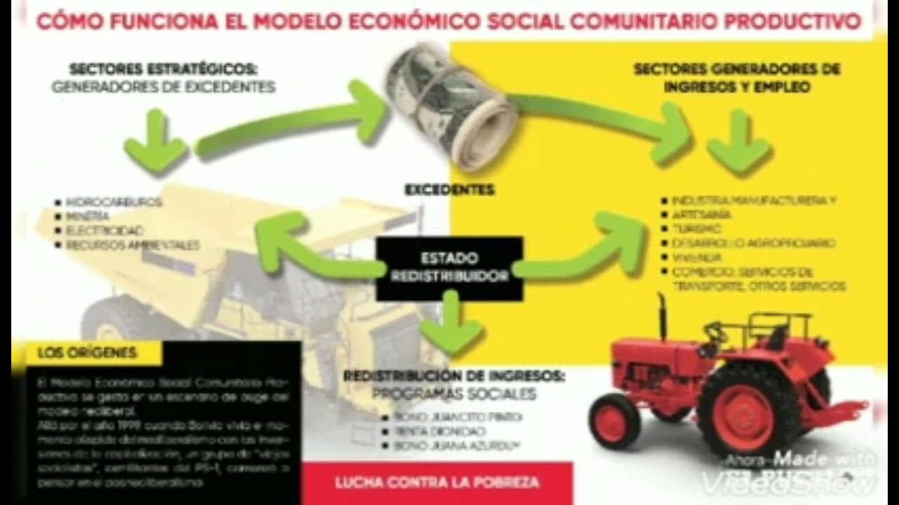 El modelo económico social,comunitario y productivo en bolivia