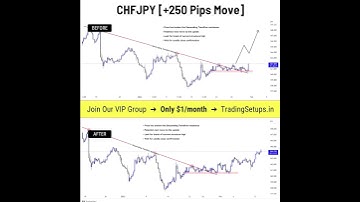 CHFJPY Descending Trendline Breakout Trade Setup Before/After [+250 Pips Move] #shorts #chfjpy