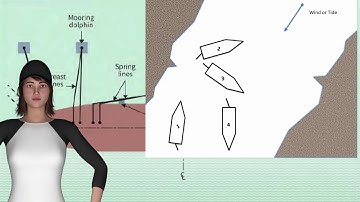 Ship Moorings- Turning Short Round – Head to WindTide