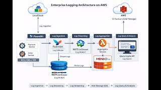 LogStreamX | Enterprise Cloud Logging Platform | FluentBit + NATS + S3 + Go | LocalStack Project”