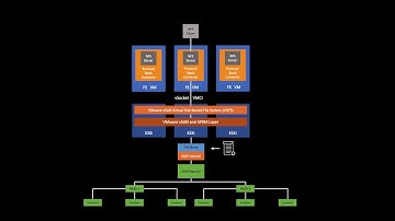 vSAN File Services protocol stack containers